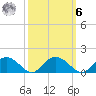 Keysfield tide chart for Monday, October 6, 2025