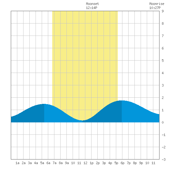 Keysfield tide chart for Monday, November 10, 2025