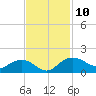 Keysfield tide chart for Monday, November 10, 2025