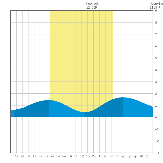Keysfield tide chart for Tuesday, November 11, 2025