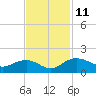 Keysfield tide chart for Tuesday, November 11, 2025
