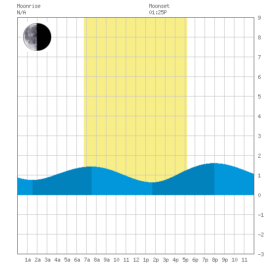 Keysfield tide chart for Wednesday, November 12, 2025