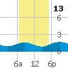 Keysfield tide chart for Thursday, November 13, 2025