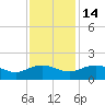 Keysfield tide chart for Friday, November 14, 2025