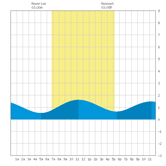 Keysfield tide chart for Sunday, November 16, 2025