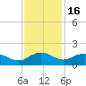 Keysfield tide chart for Sunday, November 16, 2025