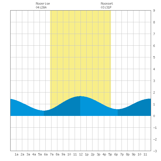 Keysfield tide chart for Monday, November 17, 2025