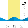 Keysfield tide chart for Monday, November 17, 2025