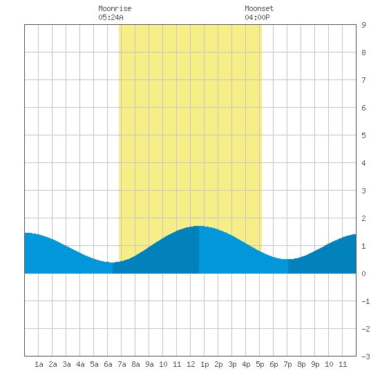 Keysfield tide chart for Tuesday, November 18, 2025