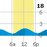 Keysfield tide chart for Tuesday, November 18, 2025