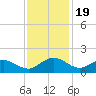 Keysfield tide chart for Wednesday, November 19, 2025