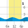 Keysfield tide chart for Saturday, November 1, 2025