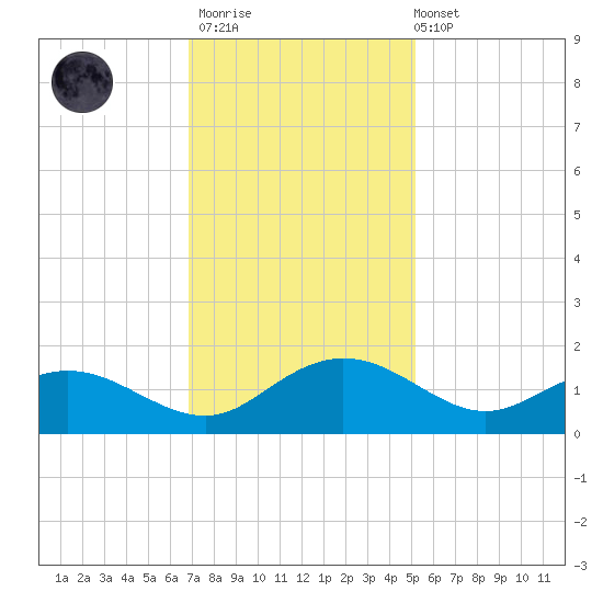 Keysfield tide chart for Thursday, November 20, 2025