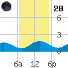 Keysfield tide chart for Thursday, November 20, 2025