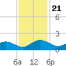 Keysfield tide chart for Friday, November 21, 2025