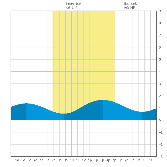 Keysfield tide chart for Saturday, November 22, 2025