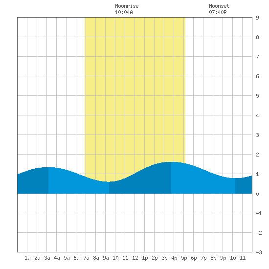 Keysfield tide chart for Sunday, November 23, 2025