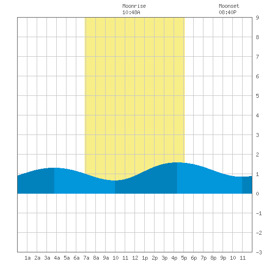 Keysfield tide chart for Monday, November 24, 2025
