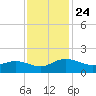 Keysfield tide chart for Monday, November 24, 2025
