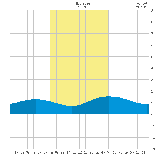 Keysfield tide chart for Tuesday, November 25, 2025