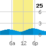 Keysfield tide chart for Tuesday, November 25, 2025