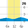 Keysfield tide chart for Wednesday, November 26, 2025