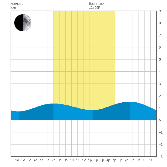 Keysfield tide chart for Friday, November 28, 2025