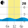 Keysfield tide chart for Friday, November 28, 2025