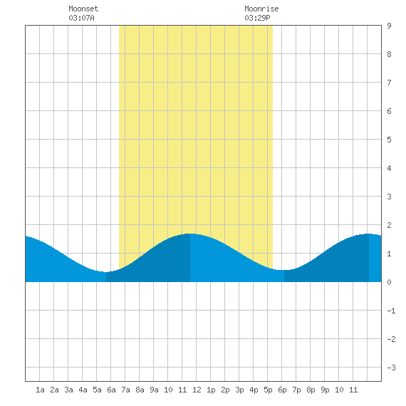 Keysfield tide chart for Sunday, November 2, 2025