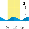 Keysfield tide chart for Sunday, November 2, 2025