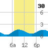 Keysfield tide chart for Sunday, November 30, 2025