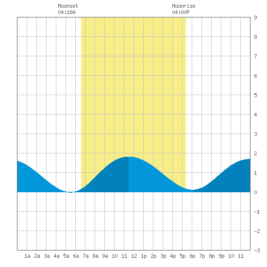 Keysfield tide chart for Monday, November 3, 2025