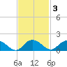 Keysfield tide chart for Monday, November 3, 2025