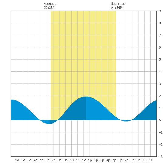Keysfield tide chart for Tuesday, November 4, 2025