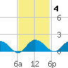 Keysfield tide chart for Tuesday, November 4, 2025