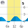 Keysfield tide chart for Wednesday, November 5, 2025