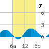 Keysfield tide chart for Friday, November 7, 2025