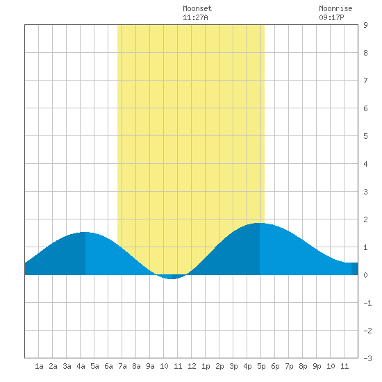 Keysfield tide chart for Sunday, November 9, 2025