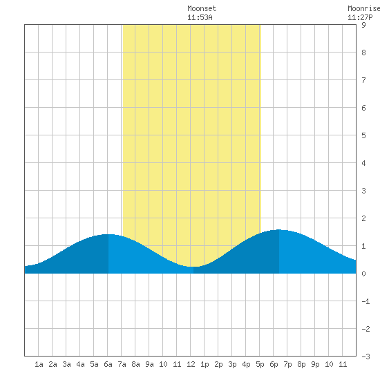 Keysfield tide chart for Wednesday, December 10, 2025