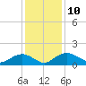 Keysfield tide chart for Wednesday, December 10, 2025
