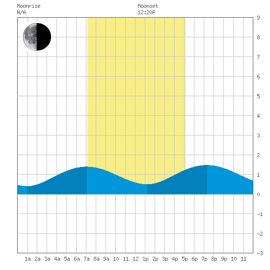 Keysfield tide chart for Thursday, December 11, 2025