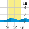 Keysfield tide chart for Saturday, December 13, 2025