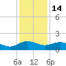 Keysfield tide chart for Sunday, December 14, 2025