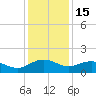 Keysfield tide chart for Monday, December 15, 2025