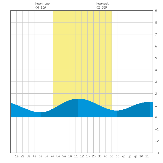 Keysfield tide chart for Tuesday, December 16, 2025