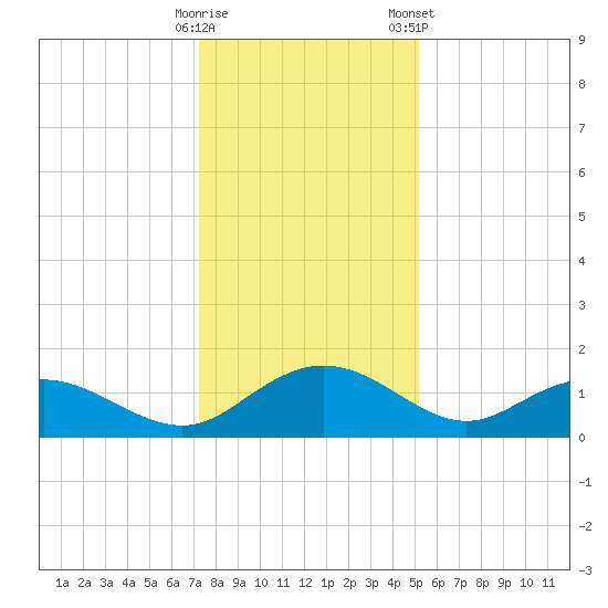 Keysfield tide chart for Thursday, December 18, 2025