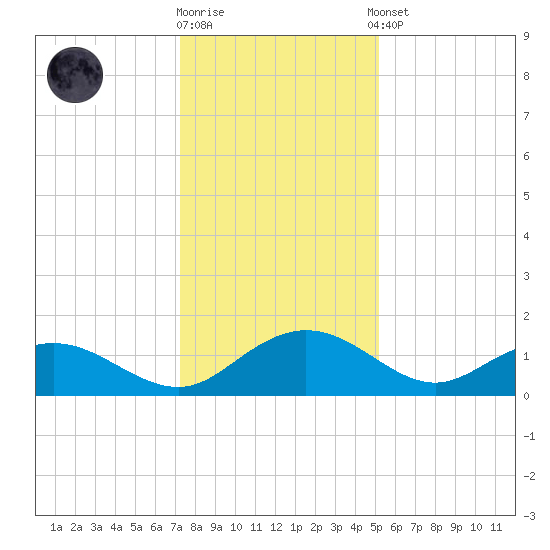 Keysfield tide chart for Friday, December 19, 2025