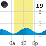 Keysfield tide chart for Friday, December 19, 2025
