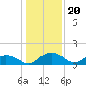 Keysfield tide chart for Saturday, December 20, 2025