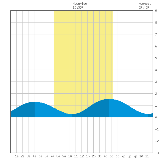 Keysfield tide chart for Wednesday, December 24, 2025